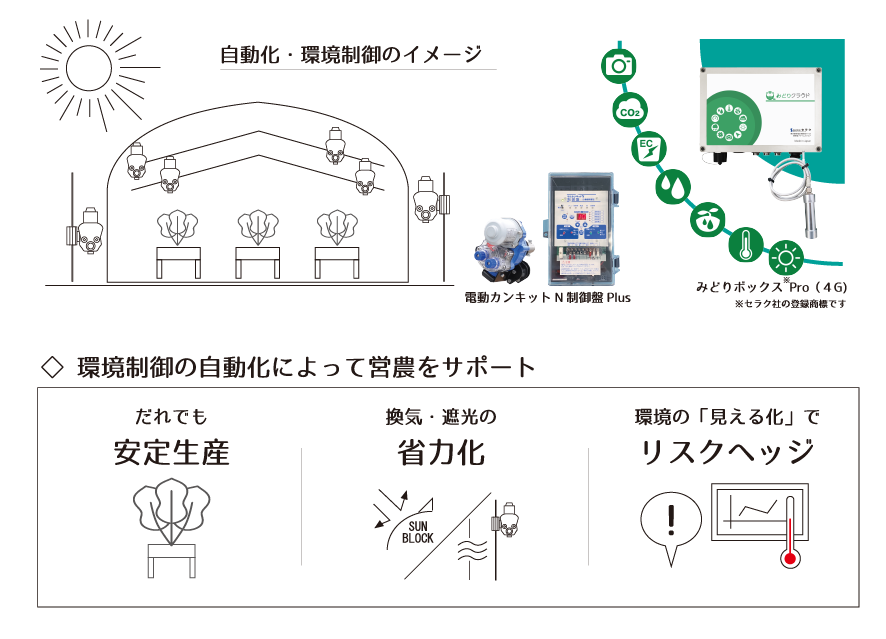 生育に適した環境制御は電動カンキットNが行います